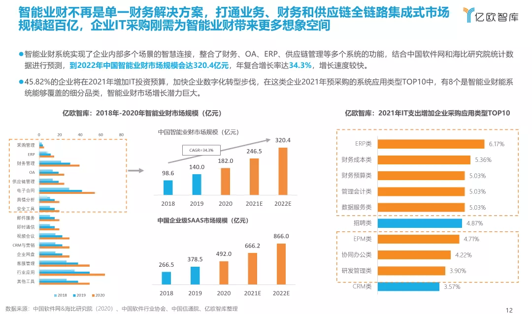 国内首份业财融合市场研究报告发布,全面解读业财智能融合路径与关键