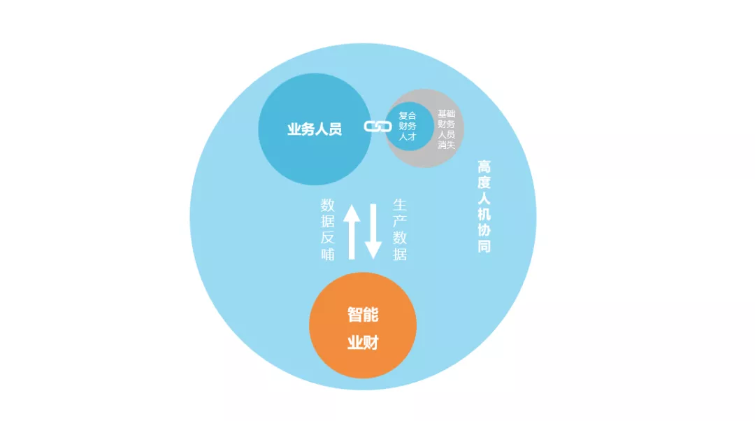 国内首份业财融合市场研究报告发布,全面解读业财智能融合路径与关键