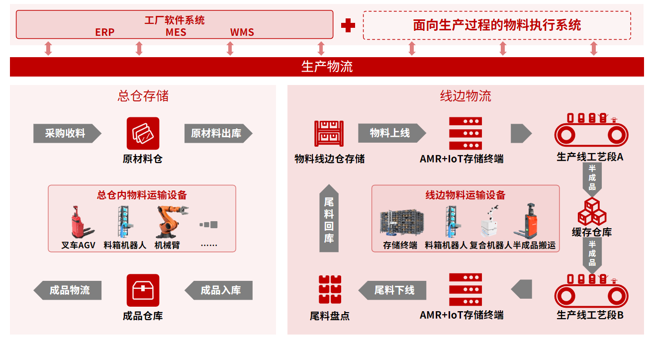 大唐融合智慧物流之电器行业工厂级仓储管理解决方案